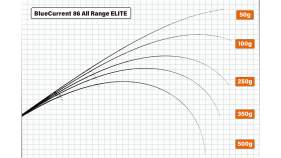 Yamaga Blanks Blue Current 86 All Range Elite
