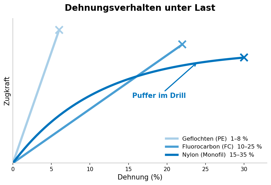 Dehnungsverhalten von geflochtener Schnur, Fluorocarbon und Nylon im Vergleich
