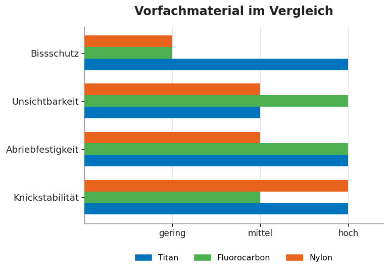 Vorfachmaterial im Vergleich: Titan, Fluorocarbon und Nylon in Bissschutz, Unsichtbarkeit, Abriebfestigkeit und Knickstabilität